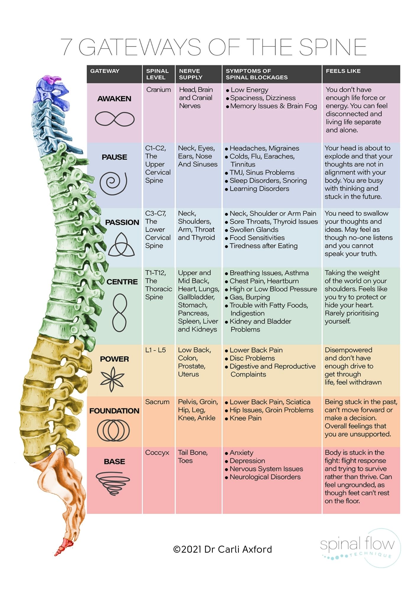 7 Gateways of the Spine